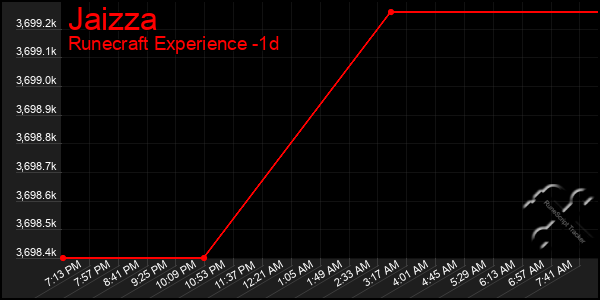 Last 24 Hours Graph of Jaizza