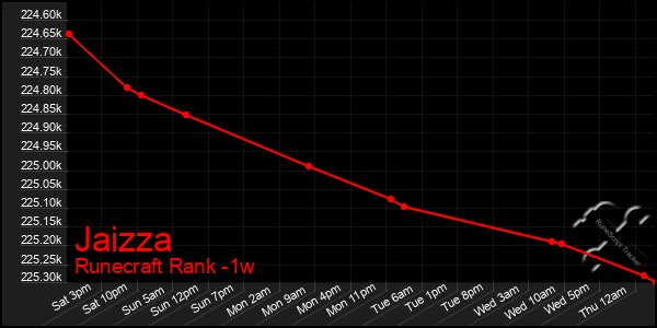 Last 7 Days Graph of Jaizza