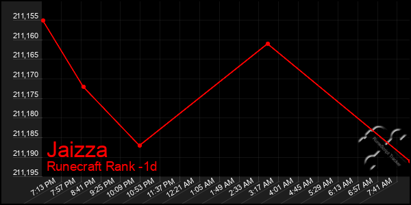 Last 24 Hours Graph of Jaizza