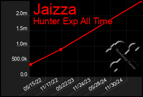 Total Graph of Jaizza