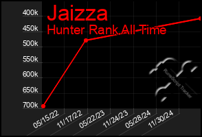 Total Graph of Jaizza