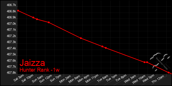 Last 7 Days Graph of Jaizza