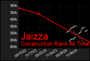 Total Graph of Jaizza