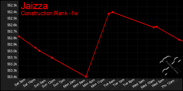 Last 7 Days Graph of Jaizza
