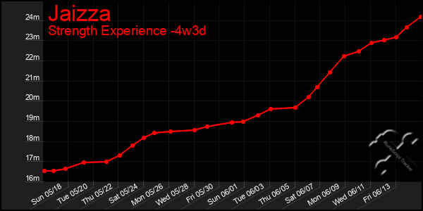 Last 31 Days Graph of Jaizza