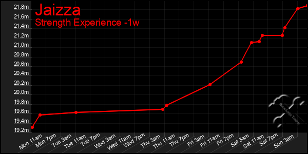 Last 7 Days Graph of Jaizza