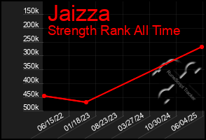 Total Graph of Jaizza