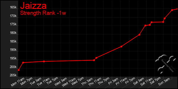Last 7 Days Graph of Jaizza