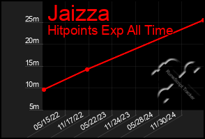 Total Graph of Jaizza