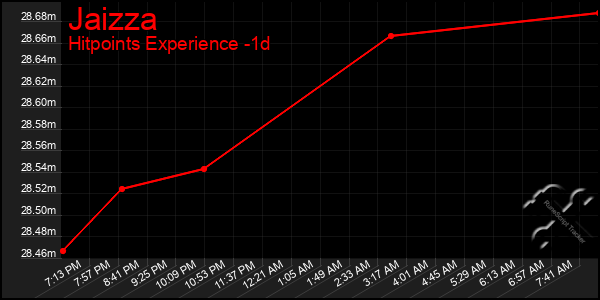 Last 24 Hours Graph of Jaizza