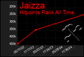 Total Graph of Jaizza