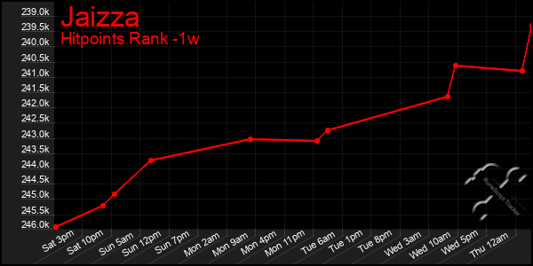 Last 7 Days Graph of Jaizza