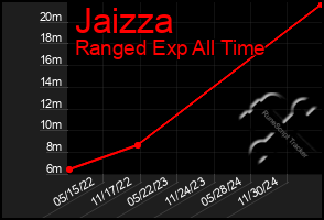 Total Graph of Jaizza