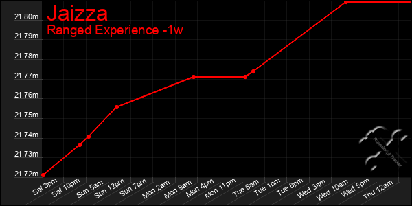 Last 7 Days Graph of Jaizza