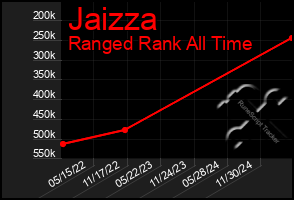 Total Graph of Jaizza