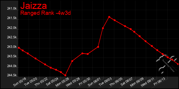 Last 31 Days Graph of Jaizza