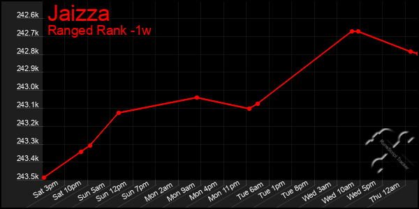 Last 7 Days Graph of Jaizza