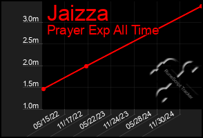 Total Graph of Jaizza