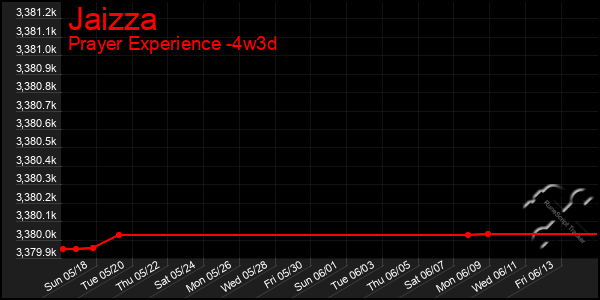 Last 31 Days Graph of Jaizza