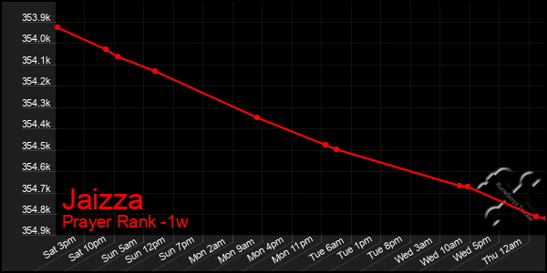 Last 7 Days Graph of Jaizza
