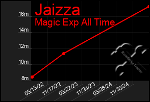 Total Graph of Jaizza