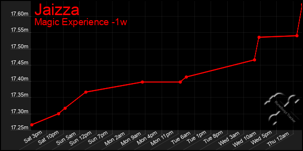 Last 7 Days Graph of Jaizza