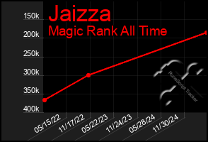 Total Graph of Jaizza