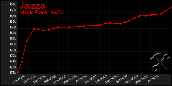 Last 31 Days Graph of Jaizza