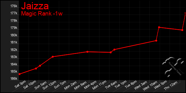 Last 7 Days Graph of Jaizza