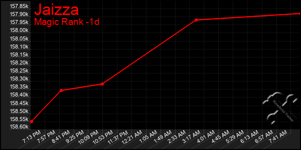 Last 24 Hours Graph of Jaizza