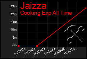 Total Graph of Jaizza