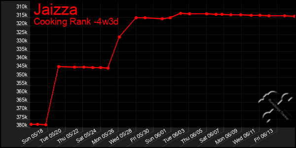 Last 31 Days Graph of Jaizza