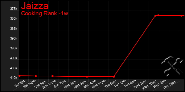 Last 7 Days Graph of Jaizza