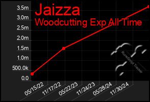 Total Graph of Jaizza