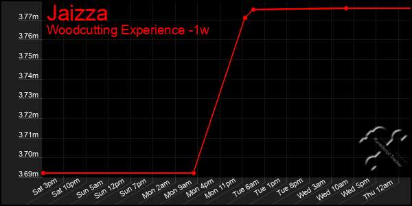 Last 7 Days Graph of Jaizza