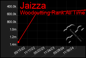 Total Graph of Jaizza