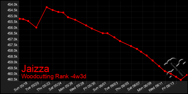 Last 31 Days Graph of Jaizza