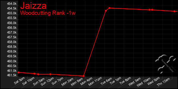 Last 7 Days Graph of Jaizza