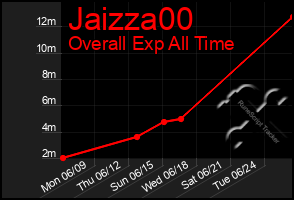Total Graph of Jaizza00