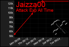 Total Graph of Jaizza00