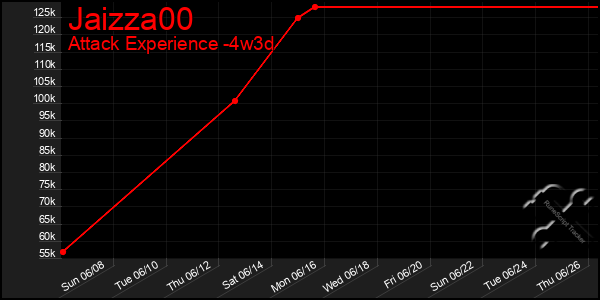 Last 31 Days Graph of Jaizza00
