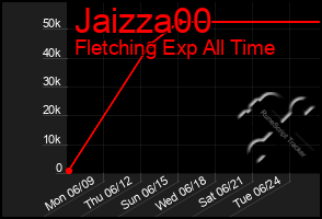 Total Graph of Jaizza00