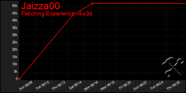 Last 31 Days Graph of Jaizza00