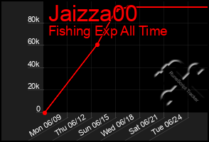 Total Graph of Jaizza00