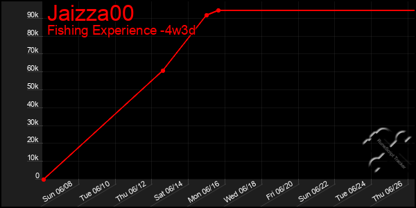 Last 31 Days Graph of Jaizza00