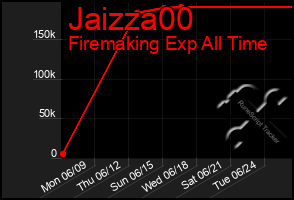 Total Graph of Jaizza00