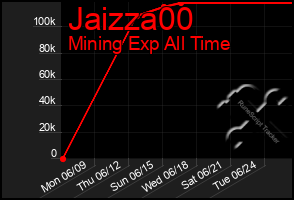 Total Graph of Jaizza00