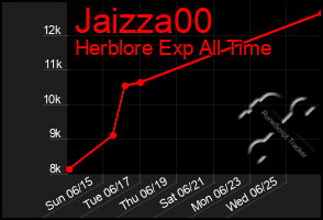 Total Graph of Jaizza00