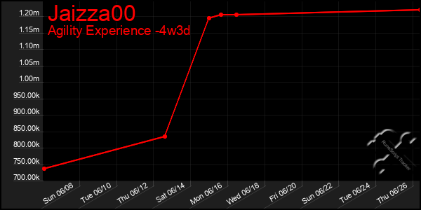 Last 31 Days Graph of Jaizza00