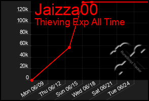 Total Graph of Jaizza00
